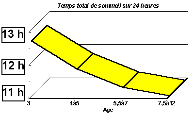 Temps de sommeil des enfants